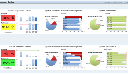 SAP Technical Monitoring dashboards