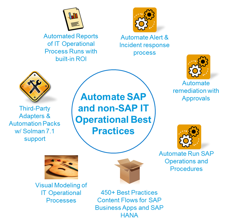 SAP IT Process Automation by Cisco