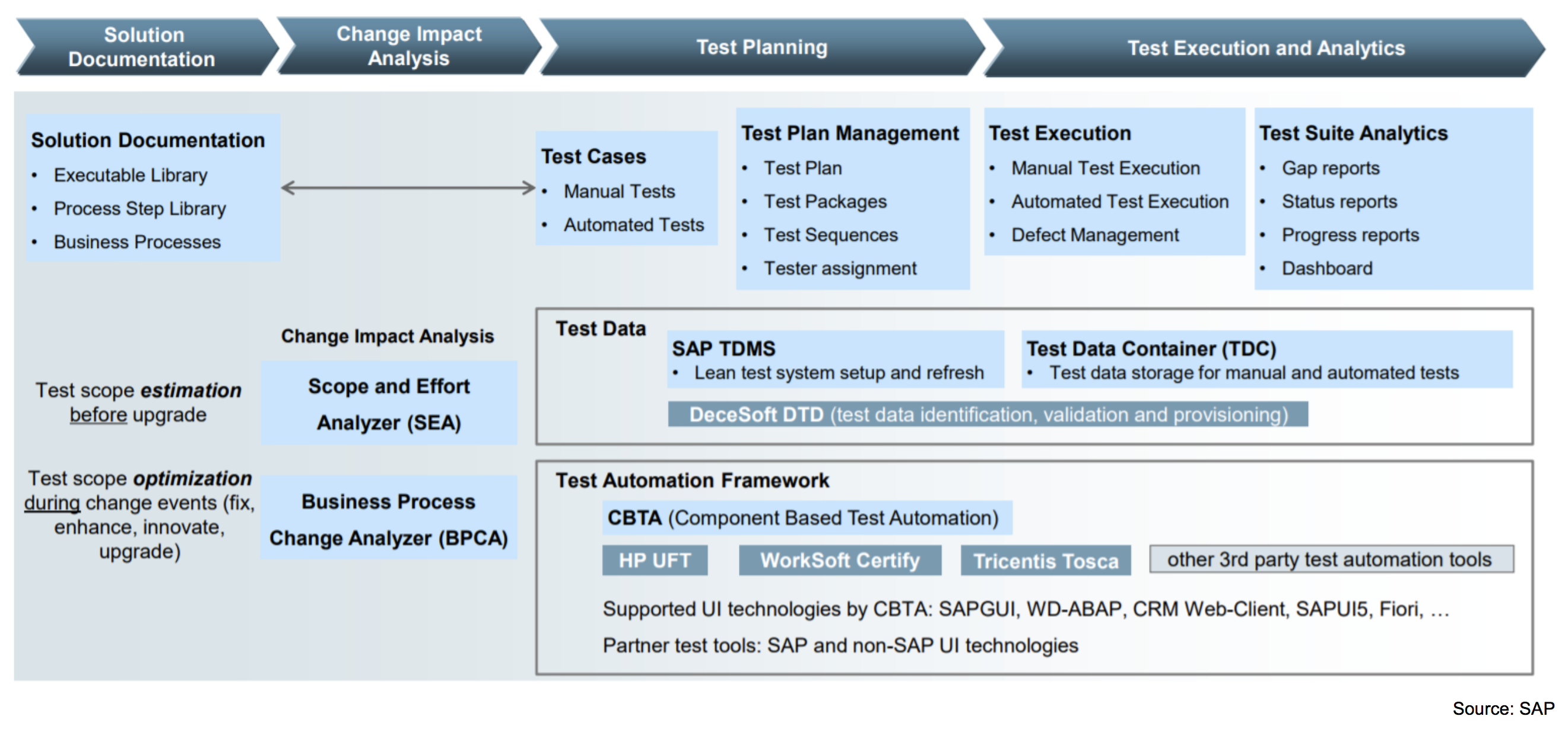 Solution Manager - SAP Test Suite