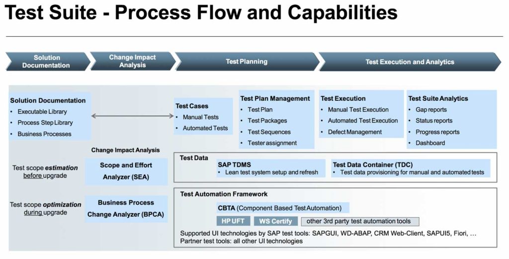 SAP SolMan Test Suite - Process Flow & Capabilities