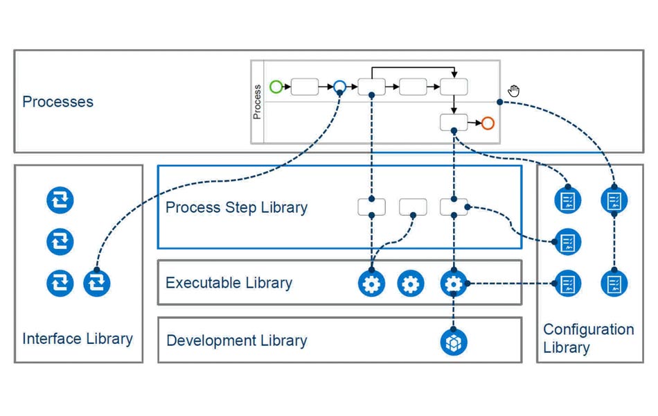 Process Libraries in SAP Solution Manager