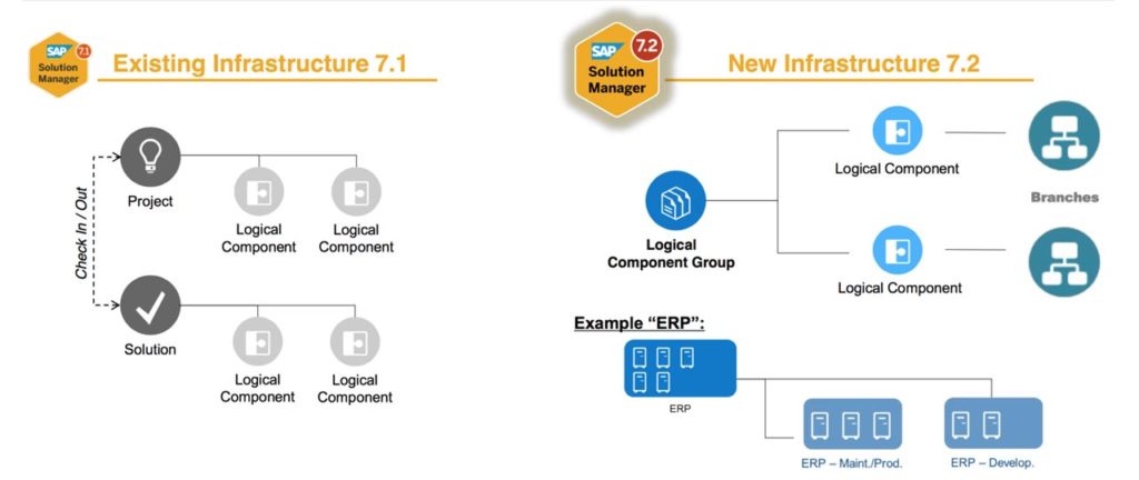 New Infrastructure in SAP Solution Manager 7.2