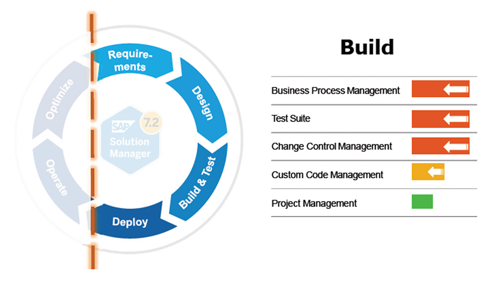 SAP Focused Build Process