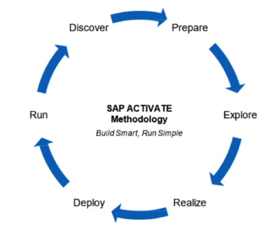 SAP Activate Phases